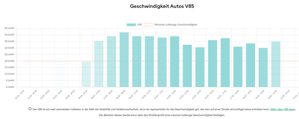Das Tempolimit 20 km/h am Leuschnerdamm wird auf dem Kopfsteinpflaster ständig überschritten, außer von 5- 6 Uhr. Das Tempolimit 20 km/h am Leuschnerdamm wird auf dem Kopfsteinpflaster ständig überschritten, außer von 5- 6 Uhr.